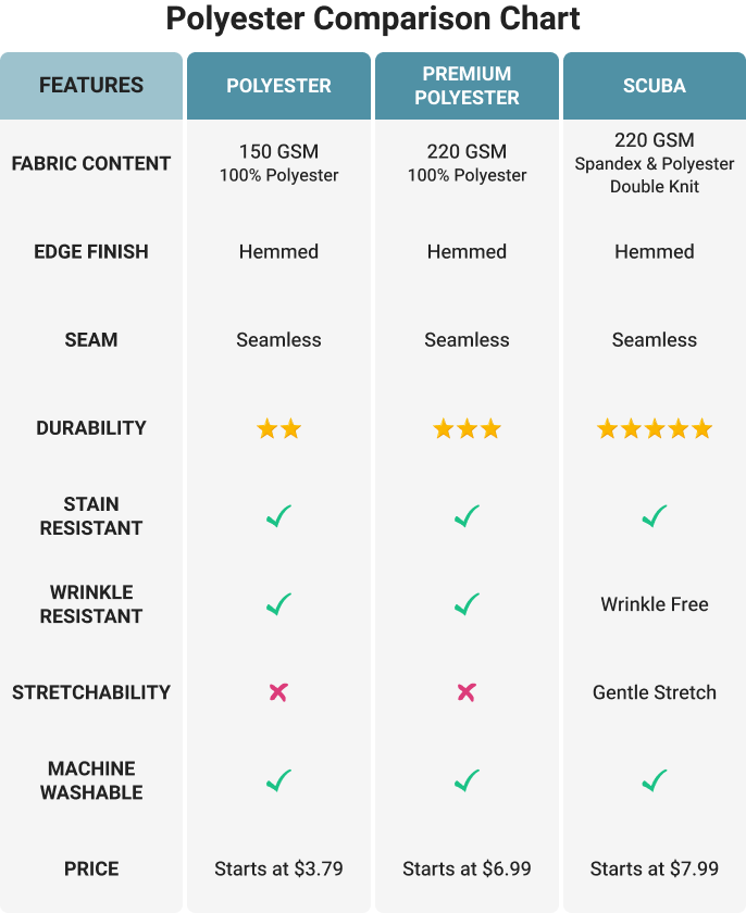 Tableau comparatif du polyester